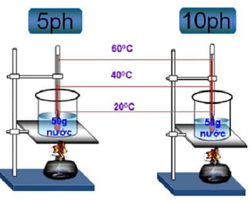 Cách đo nhiệt lượng bằng nhiệt lượng kế